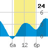 Shark River tide chart for Sunday, December 24, 2023