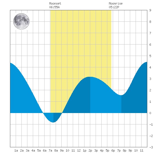 Shark River tide chart for Tuesday, December 26, 2023