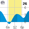 Shark River tide chart for Tuesday, December 26, 2023