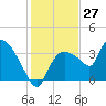 Shark River tide chart for Wednesday, December 27, 2023