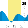 Shark River tide chart for Friday, December 29, 2023