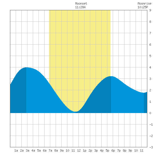 Shark River tide chart for Saturday, December 2, 2023