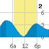 Shark River tide chart for Saturday, December 2, 2023