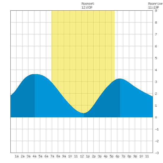 Shark River tide chart for Sunday, December 3, 2023
