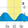 Shark River tide chart for Sunday, December 3, 2023