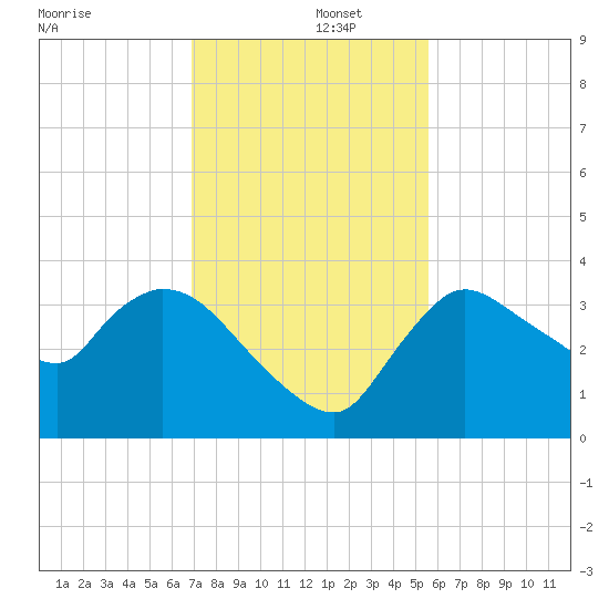 Shark River tide chart for Monday, December 4, 2023