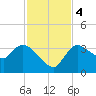 Shark River tide chart for Monday, December 4, 2023