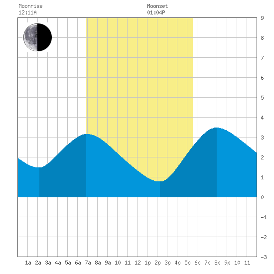 Shark River tide chart for Tuesday, December 5, 2023