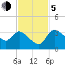 Shark River tide chart for Tuesday, December 5, 2023