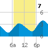 Shark River tide chart for Thursday, December 7, 2023