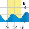 Shark River tide chart for Friday, December 8, 2023