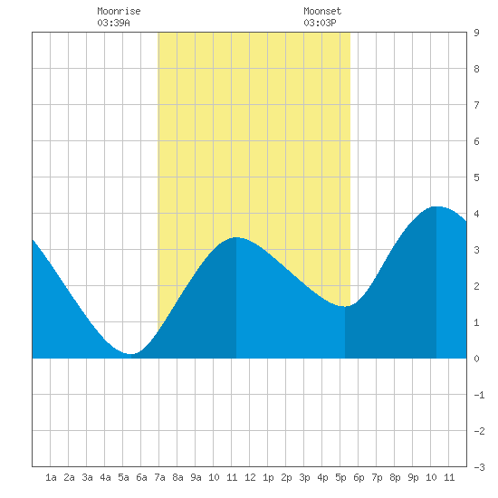 Shark River tide chart for Saturday, December 9, 2023