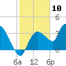 Shark River tide chart for Wednesday, January 10, 2024