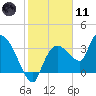 Shark River tide chart for Thursday, January 11, 2024