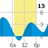 Shark River tide chart for Saturday, January 13, 2024