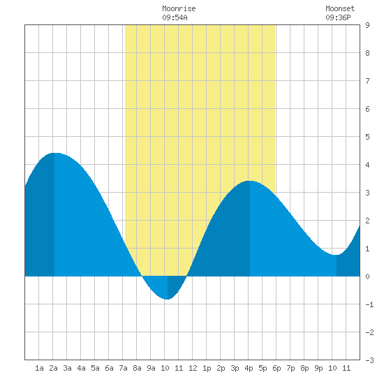 Shark River tide chart for Sunday, January 14, 2024