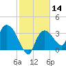 Shark River tide chart for Sunday, January 14, 2024
