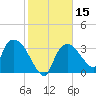 Shark River tide chart for Monday, January 15, 2024