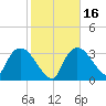 Shark River tide chart for Tuesday, January 16, 2024