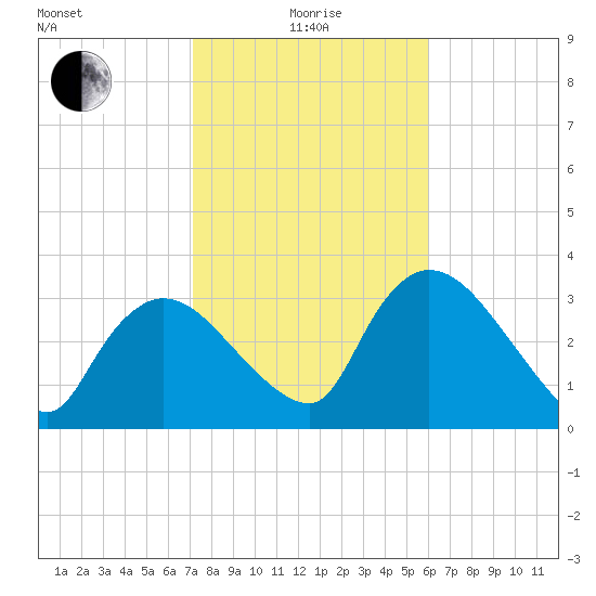Shark River tide chart for Wednesday, January 17, 2024