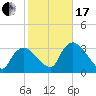 Shark River tide chart for Wednesday, January 17, 2024