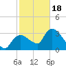 Shark River tide chart for Thursday, January 18, 2024