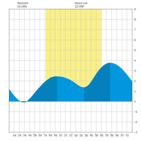Shark River tide chart for Friday, January 19, 2024