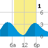 Shark River tide chart for Monday, January 1, 2024