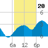 Shark River tide chart for Saturday, January 20, 2024