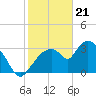 Shark River tide chart for Sunday, January 21, 2024