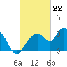 Shark River tide chart for Monday, January 22, 2024