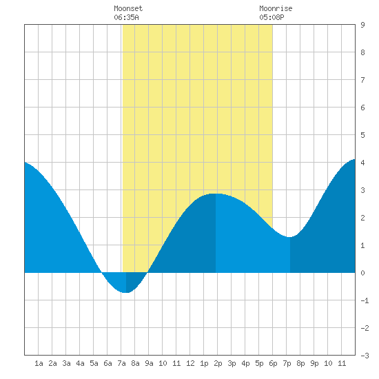 Shark River tide chart for Wednesday, January 24, 2024