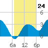 Shark River tide chart for Wednesday, January 24, 2024