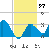 Shark River tide chart for Saturday, January 27, 2024