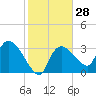 Shark River tide chart for Sunday, January 28, 2024