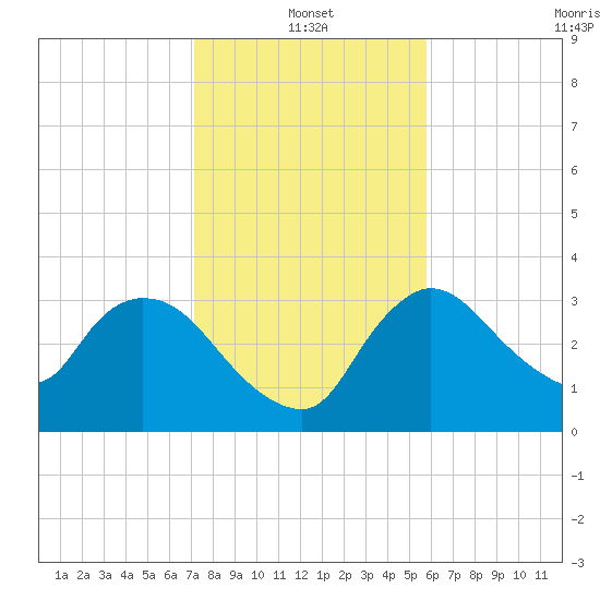 Shark River tide chart for Tuesday, January 2, 2024
