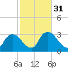Shark River tide chart for Wednesday, January 31, 2024