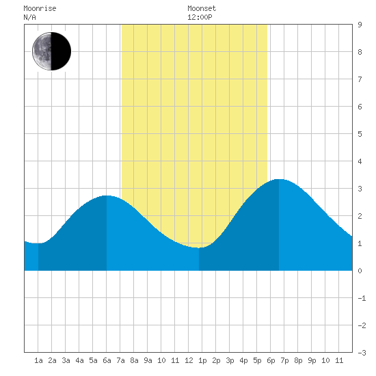 Shark River tide chart for Wednesday, January 3, 2024