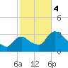 Shark River tide chart for Thursday, January 4, 2024
