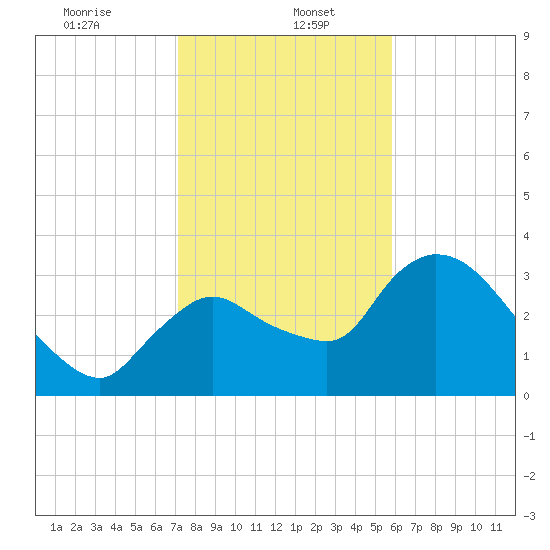 Shark River tide chart for Friday, January 5, 2024