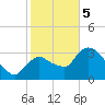 Shark River tide chart for Friday, January 5, 2024
