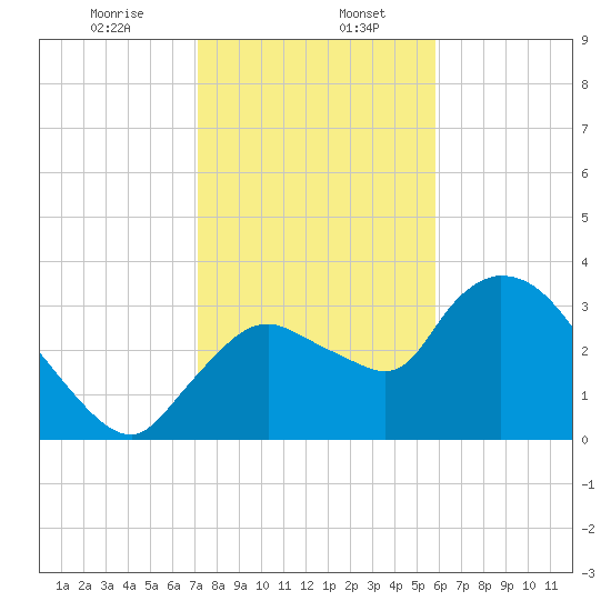 Shark River tide chart for Saturday, January 6, 2024