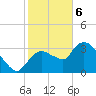 Shark River tide chart for Saturday, January 6, 2024