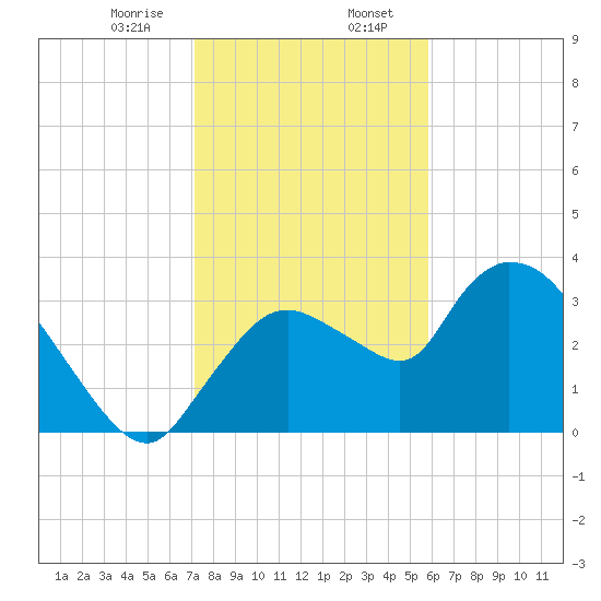 Shark River tide chart for Sunday, January 7, 2024