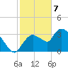 Shark River tide chart for Sunday, January 7, 2024