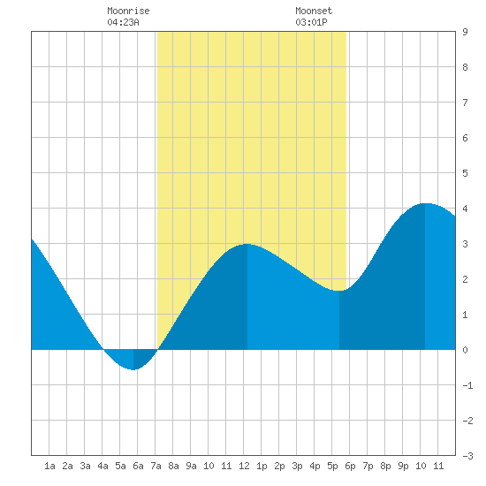 Shark River tide chart for Monday, January 8, 2024