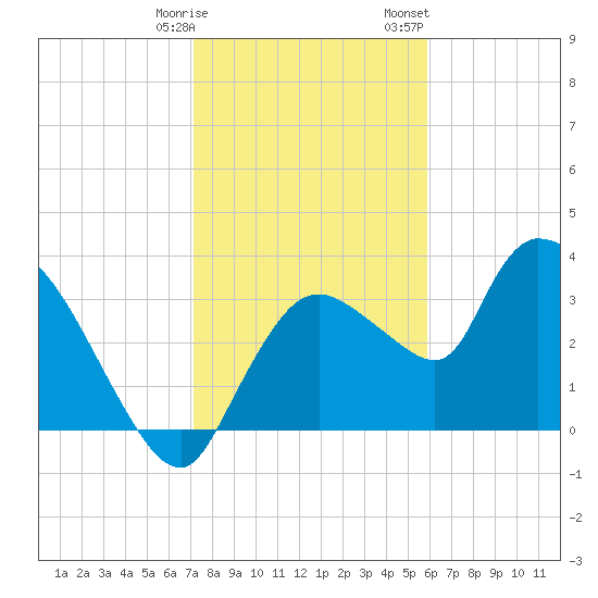 Shark River tide chart for Tuesday, January 9, 2024