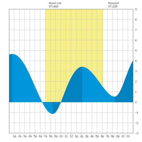 Shark River tide chart for Saturday, February 10, 2024