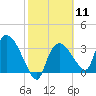 Shark River tide chart for Sunday, February 11, 2024
