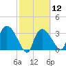 Shark River tide chart for Monday, February 12, 2024